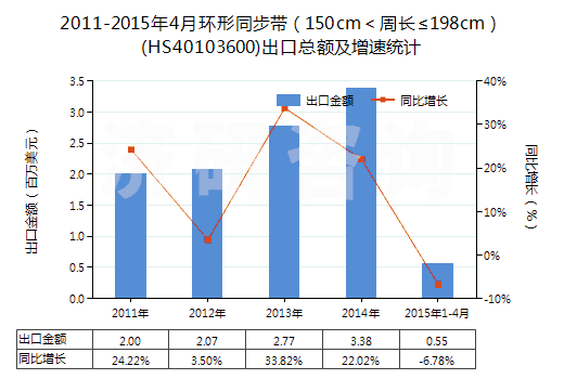 2011-2015年4月環(huán)形同步帶（150cm＜周長(zhǎng)≤198cm）(HS40103600)出口總額及增速統(tǒng)計(jì)